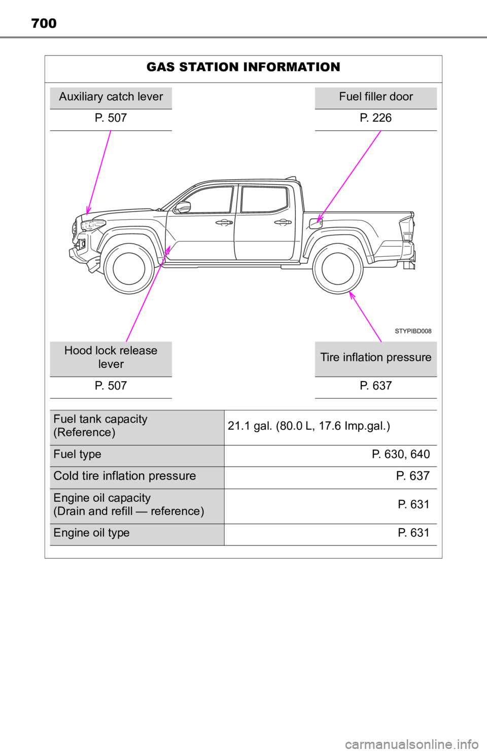 TOYOTA TACOMA 2019 Owners Manual (in English) 700
GAS STATION INFORMATION
Auxiliary catch leverFuel filler door
P. 507 P. 226
Hood lock release
leverTire inflation pressure
P. 507
P. 637
Fuel tank capacity
(Reference) 21.1 gal. (80.0 L, 17.6 Imp TOYOTA TACOMA 2019 Owners Manual (in English) 700
GAS STATION INFORMATION
Auxiliary catch leverFuel filler door
P. 507 P. 226
Hood lock release
leverTire inflation pressure
P. 507
P. 637
Fuel tank capacity
(Reference) 21.1 gal. (80.0 L, 17.6 Imp
