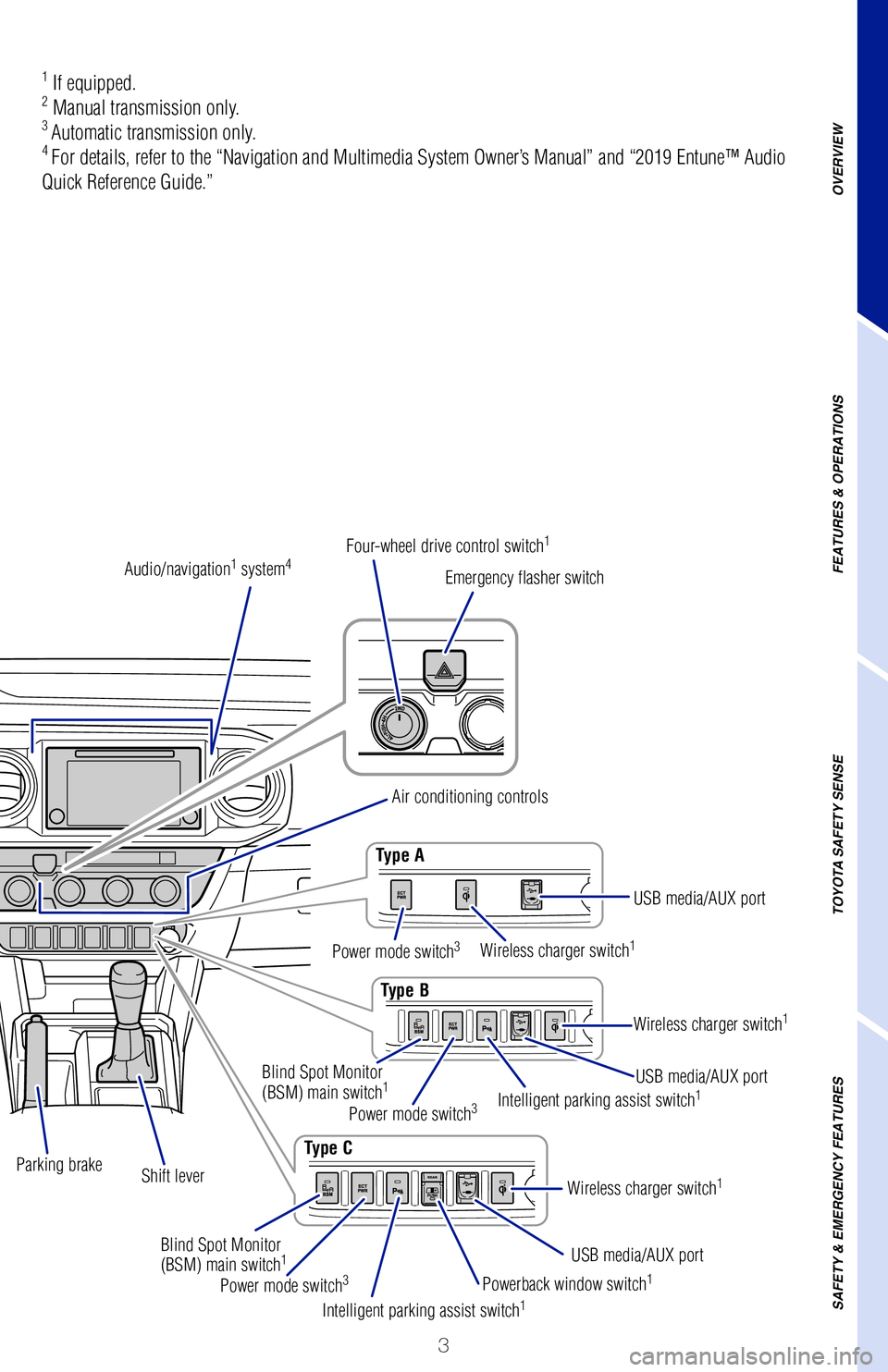 TOYOTA TACOMA 2019 Owners Manual (in English) 3
OVERVIEW
FEATURES & OPERATIONS
TOYOTA SAFETY SENSE
SAFETY & EMERGENCY FEATURES
Dynamic Radar
Cruise Control (DRCC)
Vehicle-to-vehicle
distance switch
Dynamic Radar Cruise
Control (DRCC)/Cruise
co TOYOTA TACOMA 2019 Owners Manual (in English) 3
OVERVIEW
FEATURES & OPERATIONS
TOYOTA SAFETY SENSE
SAFETY & EMERGENCY FEATURES
Dynamic Radar
Cruise Control (DRCC)
Vehicle-to-vehicle
distance switch
Dynamic Radar Cruise
Control (DRCC)/Cruise
co
