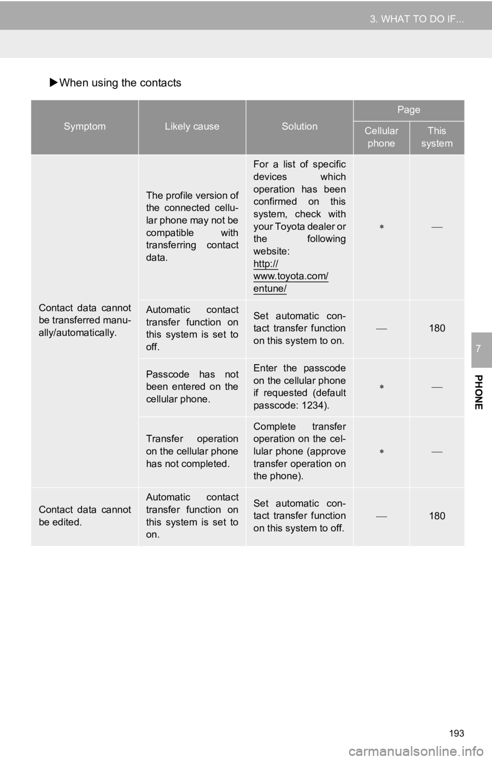 TOYOTA TACOMA 2019 Accessories, Audio & Navigation (in English) 193
3. WHAT TO DO IF...
PHONE
7
When using the contacts
SymptomLikely causeSolution
Page
Cellular
phoneThis
system
Contact data cannot
be transferred manu-
ally/automatically.
The profile versi TOYOTA TACOMA 2019 Accessories, Audio & Navigation (in English) 193
3. WHAT TO DO IF...
PHONE
7
When using the contacts
SymptomLikely causeSolution
Page
Cellular
phoneThis
system
Contact data cannot
be transferred manu-
ally/automatically.
The profile versi