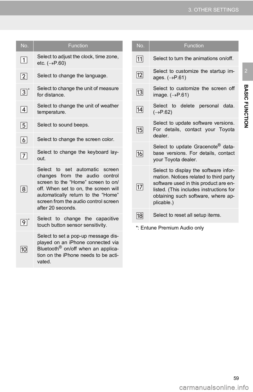 TOYOTA TACOMA 2019  Accessories, Audio & Navigation (in English) 59
3. OTHER SETTINGS
BASIC FUNCTION
2
No.Function
Select to adjust the clock, time zone,
etc. (P.60)
Select to change the language.
*Select to change the unit of measure
for distance.
Select to cha
