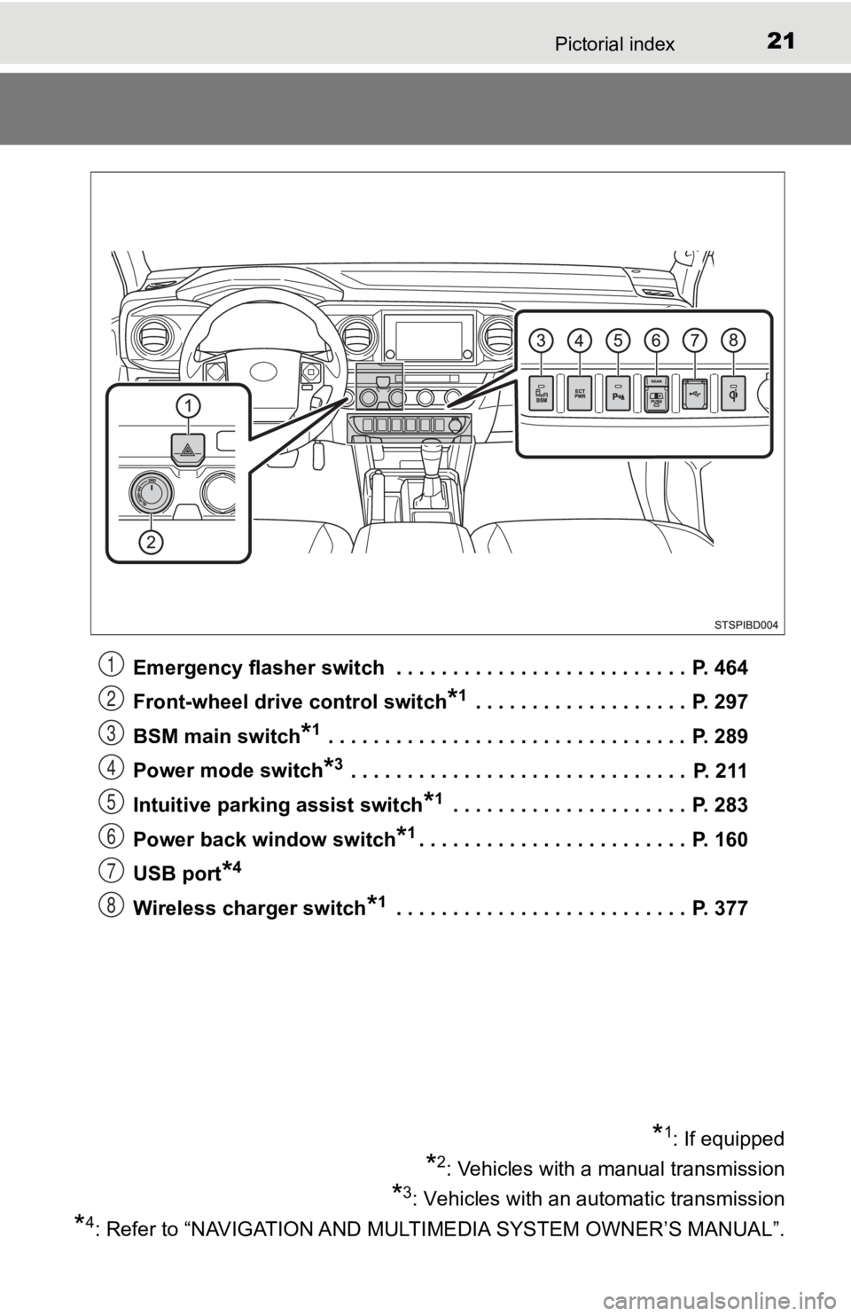 TOYOTA TACOMA 2020  Owners Manual (in English) 21Pictorial index
Emergency flasher switch  . . . . . . . . . . . . . . . . . . . . . . . . . .  P. 464
Front-wheel drive control switch
*1 . . . . . . . . . . . . . . . . . . .  P. 297
BSM main switc