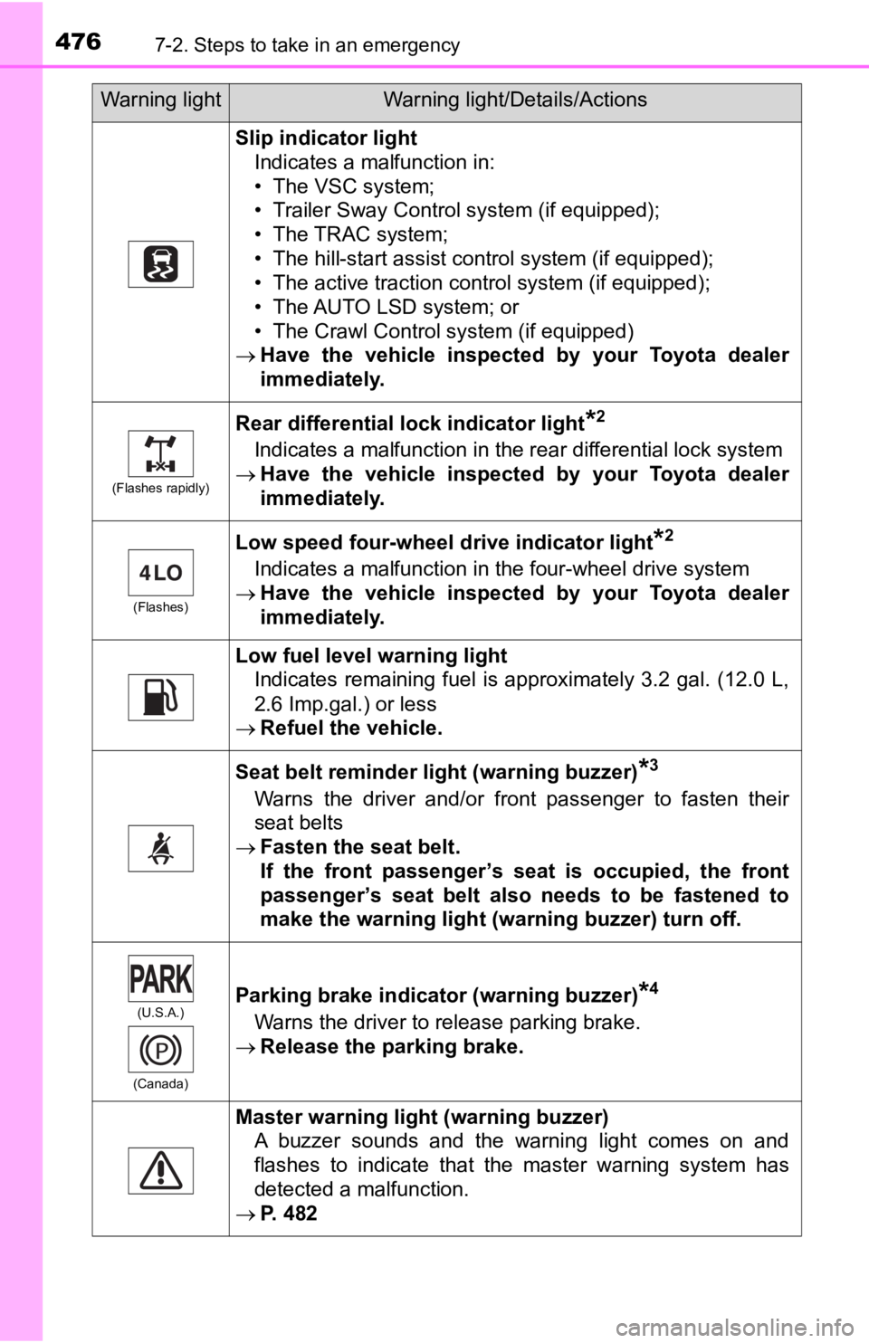 TOYOTA TACOMA 2020 Owners Manual (in English) 4767-2. Steps to take in an emergency
Slip indicator lightIndicates a malfunction in:
• The VSC system;
• Trailer Sway Control system (if equipped);
• The TRAC system;
• The hill-start assist TOYOTA TACOMA 2020 Owners Manual (in English) 4767-2. Steps to take in an emergency
Slip indicator lightIndicates a malfunction in:
• The VSC system;
• Trailer Sway Control system (if equipped);
• The TRAC system;
• The hill-start assist