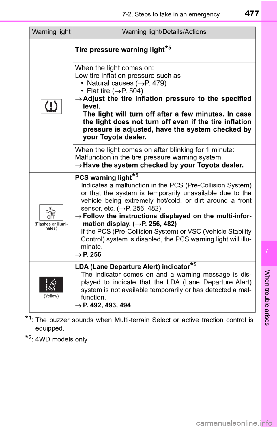 TOYOTA TACOMA 2020 Owners Manual (in English) 4777-2. Steps to take in an emergency
7
When trouble arises
*1: The buzzer sounds when Multi-terrain Select or active traction control is
equipped.
*2: 4WD models only
Tire pressure warning TOYOTA TACOMA 2020 Owners Manual (in English) 4777-2. Steps to take in an emergency
7
When trouble arises
*1: The buzzer sounds when Multi-terrain Select or active traction control is
equipped.
*2: 4WD models only
Tire pressure warning