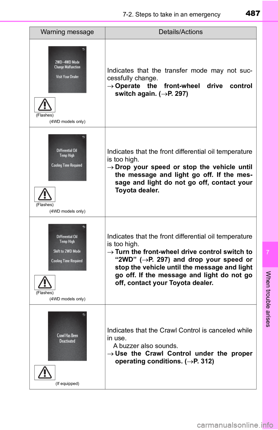 TOYOTA TACOMA 2020 Owners Manual (in English) 4877-2. Steps to take in an emergency
7
When trouble arises
(4WD models only)
Indicates that the transfer mode may not suc-
cessfully change.
Operate the front-wheel drive control
switch TOYOTA TACOMA 2020 Owners Manual (in English) 4877-2. Steps to take in an emergency
7
When trouble arises
(4WD models only)
Indicates that the transfer mode may not suc-
cessfully change.
Operate the front-wheel drive control
switch