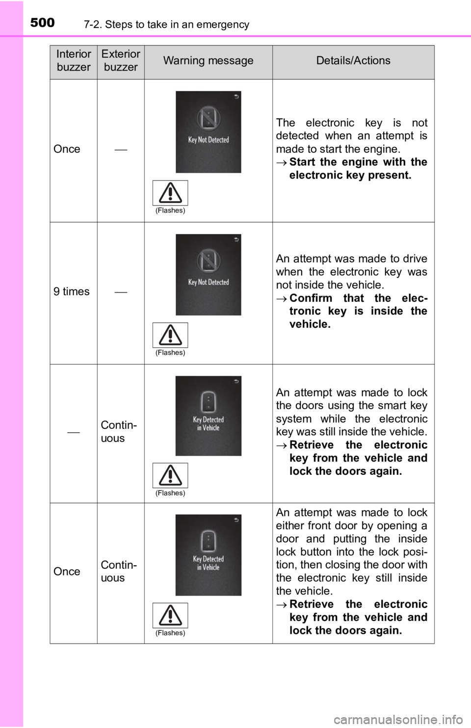 TOYOTA TACOMA 2020 Owners Manual (in English) 5007-2. Steps to take in an emergency
Once
The electronic key is not
detected when an attempt is
made to start the engine.
Start the engine with the
electronic key present.
9 times TOYOTA TACOMA 2020 Owners Manual (in English) 5007-2. Steps to take in an emergency
Once
The electronic key is not
detected when an attempt is
made to start the engine.
Start the engine with the
electronic key present.
9 times