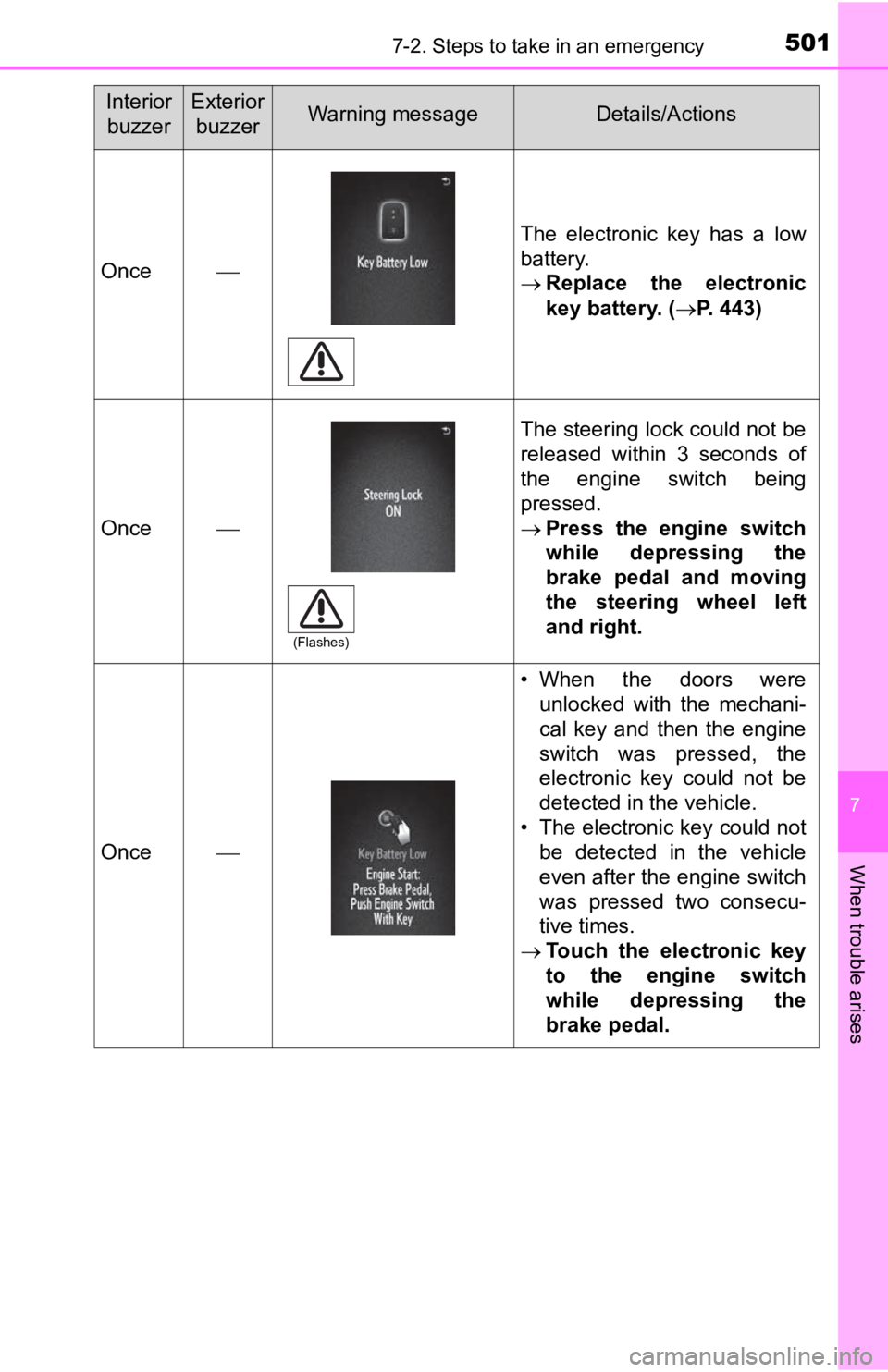 TOYOTA TACOMA 2020  Owners Manual (in English) 5017-2. Steps to take in an emergency
7
When trouble arises
Once
The  electronic  key  has  a  low
battery.
Replace  the  electronic
key battery. ( P. 443)
Once
The steering lock could not