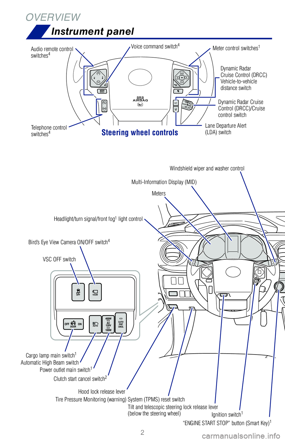 TOYOTA TACOMA 2020  Owners Manual (in English) 2
OVERVIEWInstrument panel
Steering wheel controls
Dynamic Radar
Cruise Control (DRCC)
Vehicle-to-vehicle 
distance switch
Lane Departure Alert 
(LDA) switch Dynamic Radar Cruise 
Control (DRCC)/Cruis