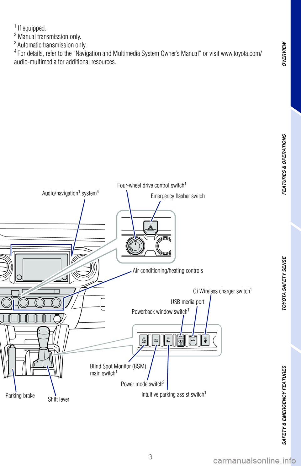 TOYOTA TACOMA 2020  Owners Manual (in English) 3
OVERVIEW
FEATURES & OPERATIONS
TOYOTA SAFETY SENSE
SAFETY & EMERGENCY FEATURES
Dynamic Radar
Cruise Control (DRCC)
Vehicle-to-vehicle 
distance switch
Dynamic Radar Cruise 
Control (DRCC)/Cruise 
co