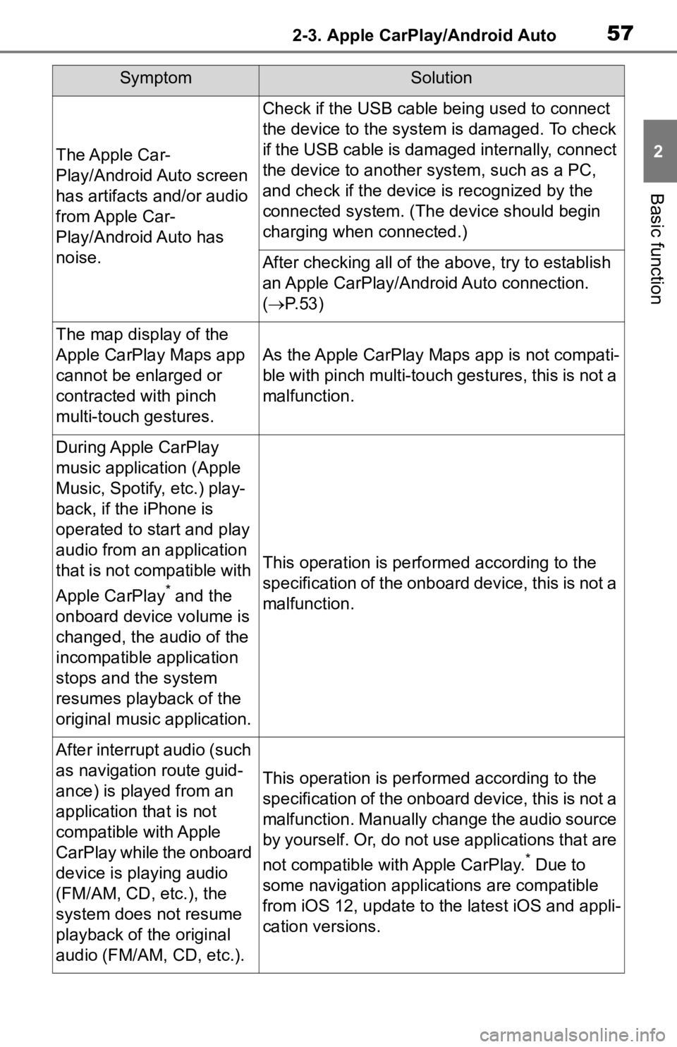 TOYOTA TACOMA 2020 Accessories, Audio & Navigation (in English) 572-3. Apple CarPlay/Android Auto
2
Basic function
The Apple Car-
Play/Android Auto screen
has artifacts and/or audio
from Apple Car-
Play/Android Auto has
noise.
Check if the USB cable being used TOYOTA TACOMA 2020 Accessories, Audio & Navigation (in English) 572-3. Apple CarPlay/Android Auto
2
Basic function
The Apple Car-
Play/Android Auto screen
has artifacts and/or audio
from Apple Car-
Play/Android Auto has
noise.
Check if the USB cable being used