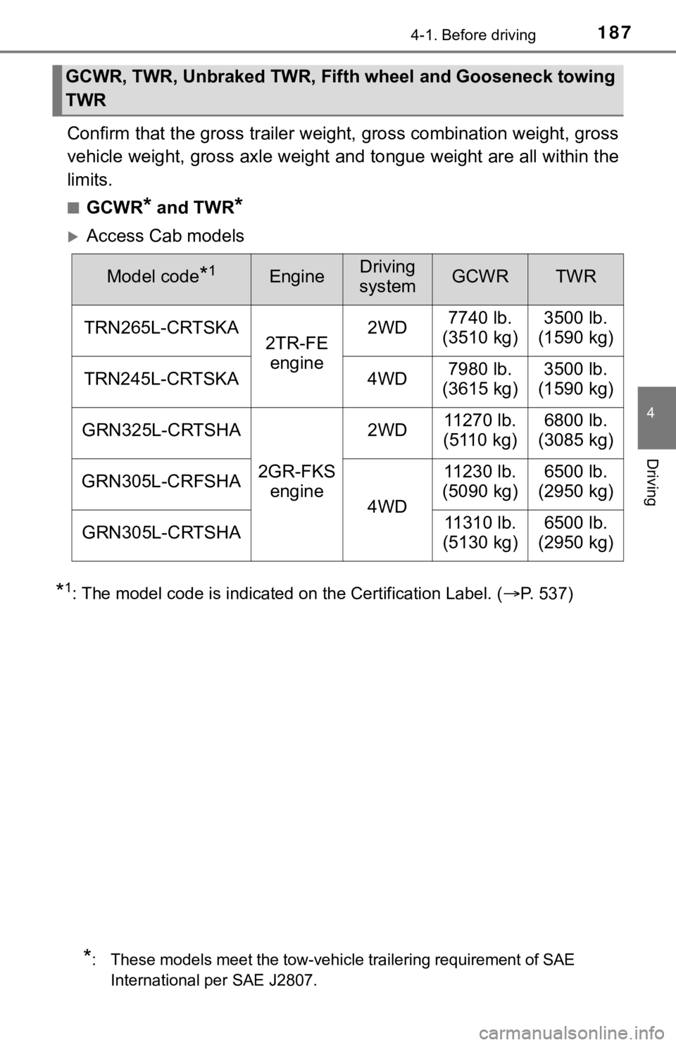TOYOTA TACOMA 2021  Owners Manual (in English) 1874-1. Before driving
4
Driving
Confirm that the gross trailer weight, gross combination weight, gross
vehicle weight, gross axle weight and tongue weight are all within the
limits.
■GCWR* and TWR*