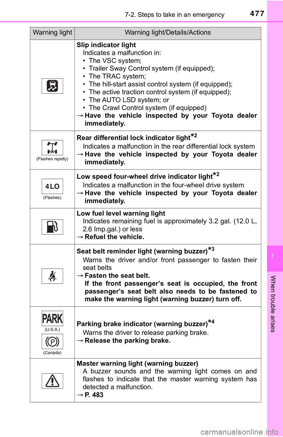 TOYOTA TACOMA 2021  Owners Manual (in English) 4777-2. Steps to take in an emergency
7
When trouble arises
Slip indicator lightIndicates a malfunction in:
• The VSC system;
• Trailer Sway Control system (if equipped);
• The TRAC system;
• 