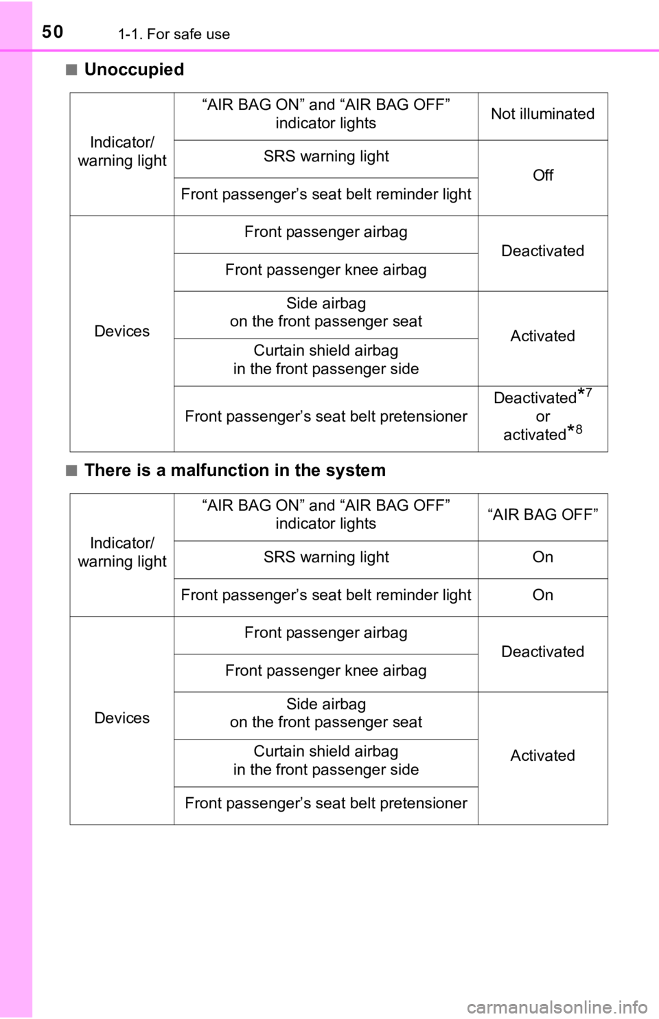 TOYOTA TACOMA 2021 (in English) Service Manual 501-1. For safe use
■Unoccupied
■There is a malfunction in the system
Indicator/
warning light
“AIR BAG ON” and “AIR BAG OFF”
indicator lightsNot illuminated
SRS warning light
Off
Front p TOYOTA TACOMA 2021 (in English) Service Manual 501-1. For safe use
■Unoccupied
■There is a malfunction in the system
Indicator/
warning light
“AIR BAG ON” and “AIR BAG OFF”
indicator lightsNot illuminated
SRS warning light
Off
Front p