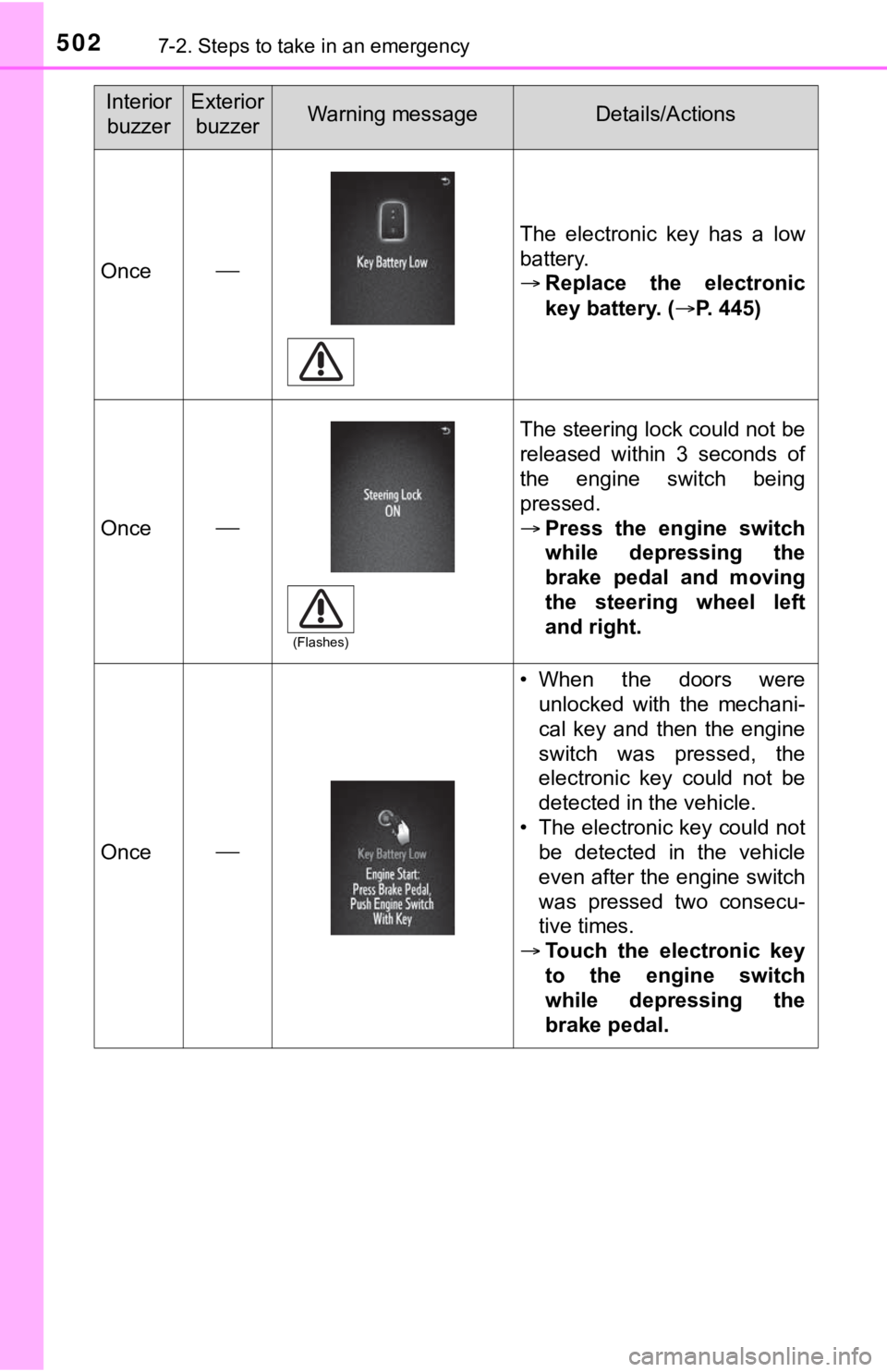 TOYOTA TACOMA 2021  Owners Manual (in English) 5027-2. Steps to take in an emergency
Once
The  electronic  key  has  a  low
battery.
Replace  the  electronic
key battery. ( P. 445)
Once
The steering lock could not be
released  within  