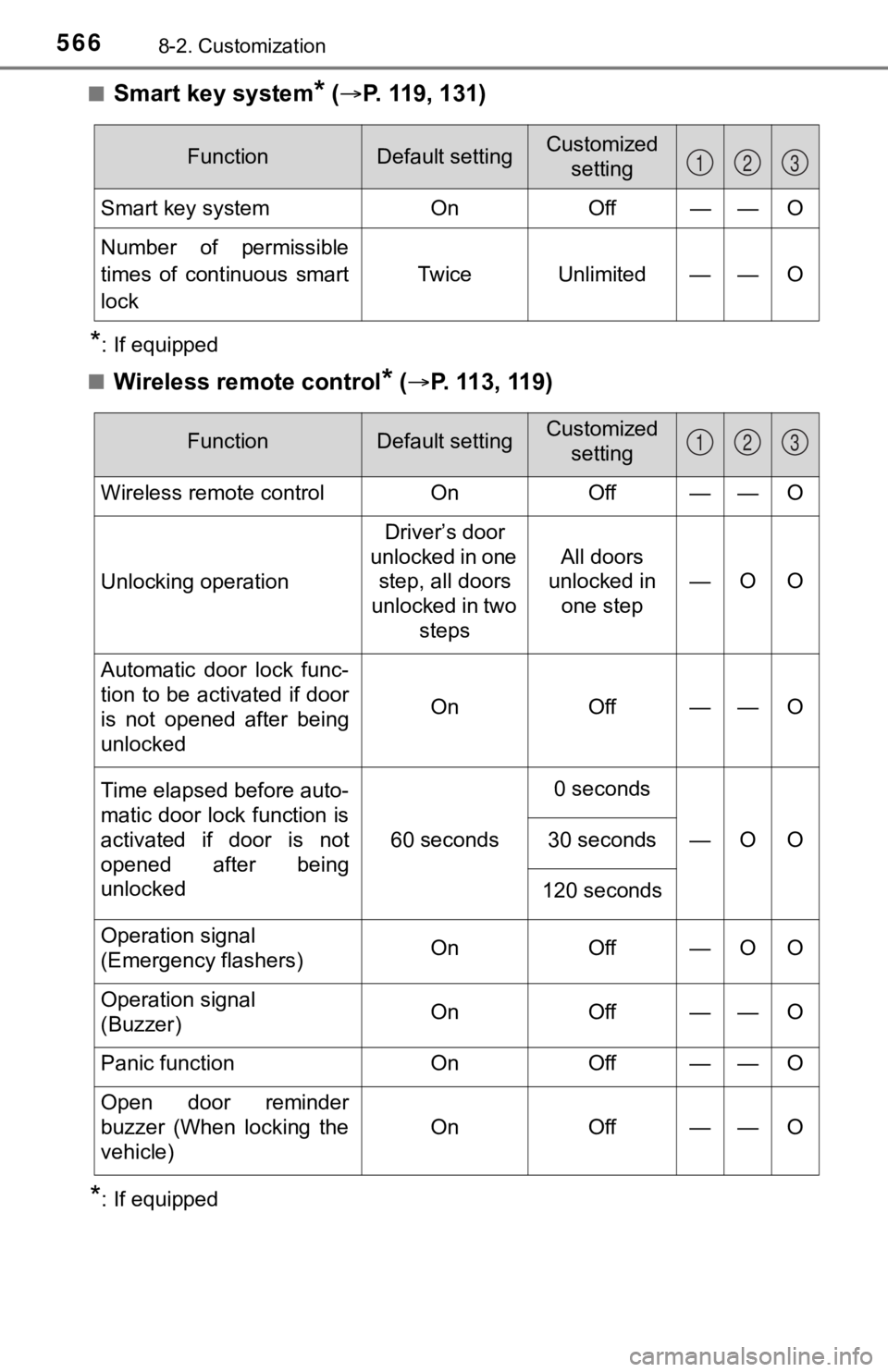 TOYOTA TACOMA 2021 Owners Manual (in English) 5668-2. Customization
■Smart key system* ( P. 119, 131)
*: If equipped
■
Wireless remote control* ( P. 113, 119)
*: If equipped
FunctionDefault settingCustomized
setting
Smart key systemOn TOYOTA TACOMA 2021 Owners Manual (in English) 5668-2. Customization
■Smart key system* ( P. 119, 131)
*: If equipped
■
Wireless remote control* ( P. 113, 119)
*: If equipped
FunctionDefault settingCustomized
setting
Smart key systemOn