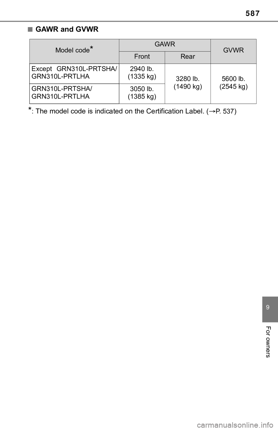 TOYOTA TACOMA 2021 Owners Manual (in English) 587
9
For owners
■GAWR and GVWR
*:The model code is indicated on the Certification Label. (P. 5 3 7)
Model code*GAWRGVWRFrontRear
Except GRN310L-PRTSHA/
GRN310L-PRTLHA
2940 lb.
(1335 kg)
3280 TOYOTA TACOMA 2021 Owners Manual (in English) 587
9
For owners
■GAWR and GVWR
*:The model code is indicated on the Certification Label. (P. 5 3 7)
Model code*GAWRGVWRFrontRear
Except GRN310L-PRTSHA/
GRN310L-PRTLHA
2940 lb.
(1335 kg)
3280