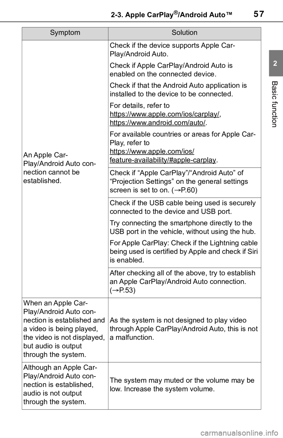 TOYOTA TACOMA 2021  Accessories, Audio & Navigation (in English) 572-3. Apple CarPlay®/Android Auto™
2
Basic function
SymptomSolution
An Apple Car-
Play/Android Auto con-
nection cannot be 
established.
Check if the device supports Apple Car-
Play/Android Auto.
