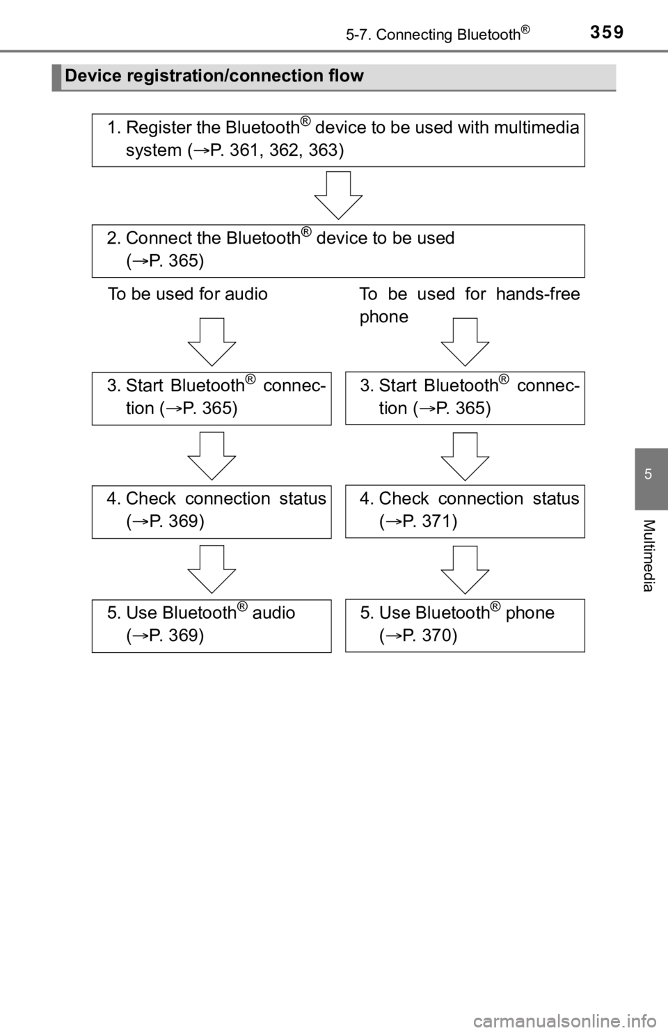 TOYOTA TUNDRA 2018  Owners Manual (in English) 3595-7. Connecting Bluetooth®
5
Multimedia
Device registration/connection flow
1. Register the Bluetooth® device to be used with multimedia
system ( P. 361, 362, 363)
2. Connect the Bluetooth® d