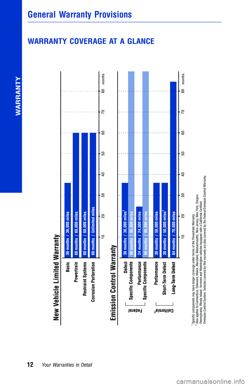 TOYOTA TUNDRA 2018 Warranties & Maintenance Guides (in English) WARRANTY COVERAGE AT A GLANCE
Specific components may have longer coverage under terms of the Powertrain Warranty.
Also applies to Connecticut, Delaware, Maine, Maryland, Massachusetts, New Jersey, N TOYOTA TUNDRA 2018 Warranties & Maintenance Guides (in English) WARRANTY COVERAGE AT A GLANCE
Specific components may have longer coverage under terms of the Powertrain Warranty.
Also applies to Connecticut, Delaware, Maine, Maryland, Massachusetts, New Jersey, N
