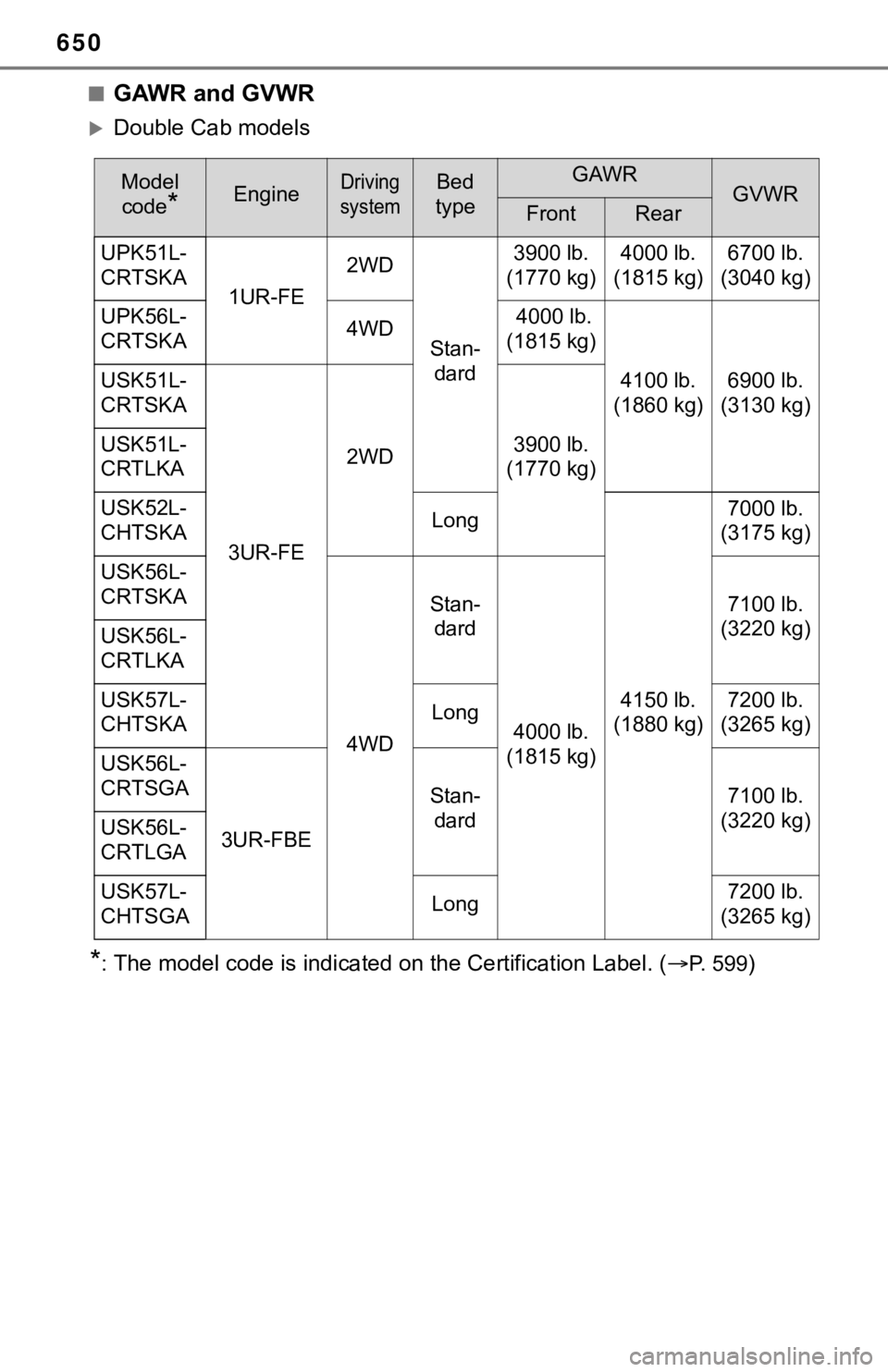 TOYOTA TUNDRA 2019  Owners Manual (in English) 650
■GAWR and GVWR
Double Cab models
*:The model code is indicated on the Certification Label. (P.   5 9 9)
Model 
code
*EngineDriving 
systemBed 
typeGAWRGVWRFrontRear
UPK51L-
CRTSKA 1UR-FE2W