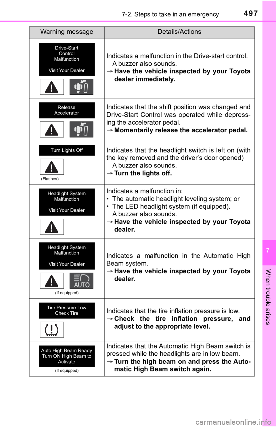TOYOTA TUNDRA 2020 Owners Manual (in English) 4977-2. Steps to take in an emergency
7
When trouble arises
Indicates a malfunction in the Drive-start control.A buzzer also sounds.
Have the vehicle inspected by your Toyota
dealer immediat TOYOTA TUNDRA 2020 Owners Manual (in English) 4977-2. Steps to take in an emergency
7
When trouble arises
Indicates a malfunction in the Drive-start control.A buzzer also sounds.
Have the vehicle inspected by your Toyota
dealer immediat