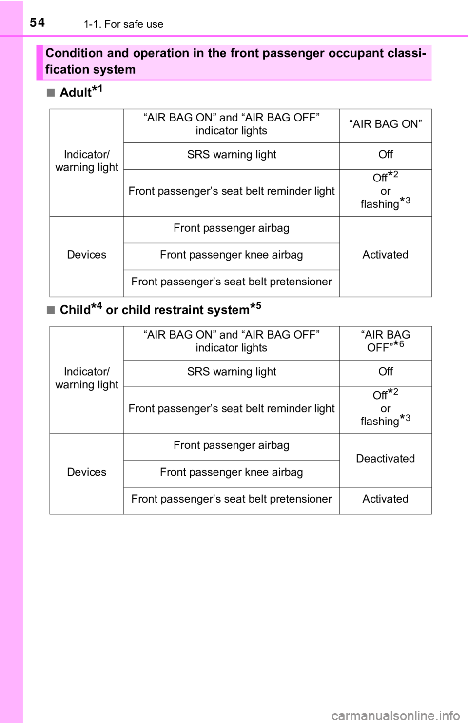 TOYOTA TUNDRA 2020  Owners Manual (in English) 541-1. For safe use
■Adult*1
■Child*4 or child restraint system*5
Condition and operation in the front passenger occupant classi-
fication system
Indicator/
warning light
“AIR BAG ON” and “A