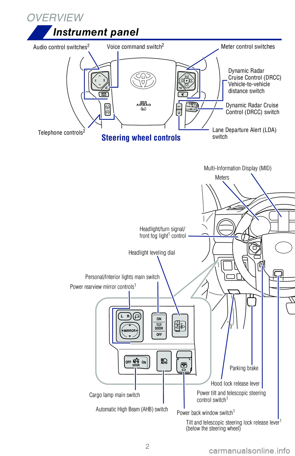 TOYOTA TUNDRA 2020 Owners Manual (in English) 2
Instrument panel
OVERVIEW
Power tilt and telescopic steering control switch1
Automatic High Beam (AHB) switch
Power rearview mirror controls1
Personal/Interior lights main switch
Headlight leveling TOYOTA TUNDRA 2020 Owners Manual (in English) 2
Instrument panel
OVERVIEW
Power tilt and telescopic steering control switch1
Automatic High Beam (AHB) switch
Power rearview mirror controls1
Personal/Interior lights main switch
Headlight leveling