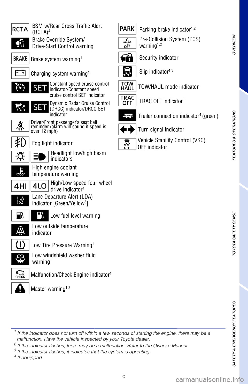 TOYOTA TUNDRA 2020 Owners Manual (in English) 5
Security indicator
Slip indicator1,3Charging system warning1
Brake system warning1
Malfunction/Check Engine indicator1
Low fuel level warning
Master warning1,2
Trailer connection indicator4 (green) TOYOTA TUNDRA 2020 Owners Manual (in English) 5
Security indicator
Slip indicator1,3Charging system warning1
Brake system warning1
Malfunction/Check Engine indicator1
Low fuel level warning
Master warning1,2
Trailer connection indicator4 (green)