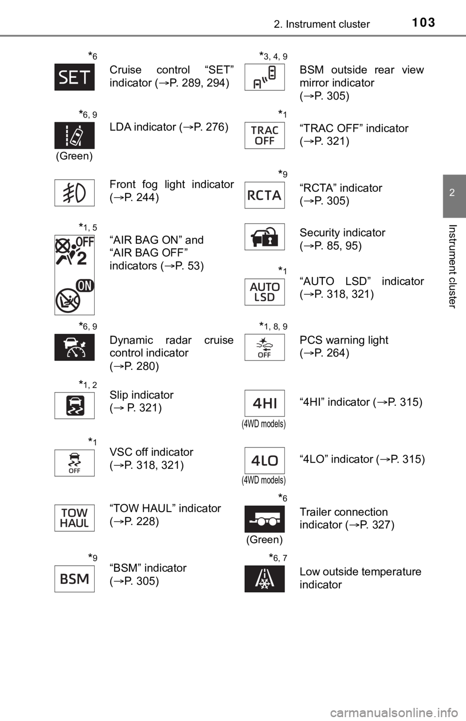 TOYOTA TUNDRA 2021 Owners Manual (in English) 1032. Instrument cluster
2
Instrument cluster
*6
Cruise control “SET”
indicator (P. 289, 294)
*3, 4, 9
BSM outside rear view
mirror indicator
(P. 305)
*6, 9
(Green)
LDA indicator ( TOYOTA TUNDRA 2021 Owners Manual (in English) 1032. Instrument cluster
2
Instrument cluster
*6
Cruise control “SET”
indicator (P. 289, 294)
*3, 4, 9
BSM outside rear view
mirror indicator
(P. 305)
*6, 9
(Green)
LDA indicator (