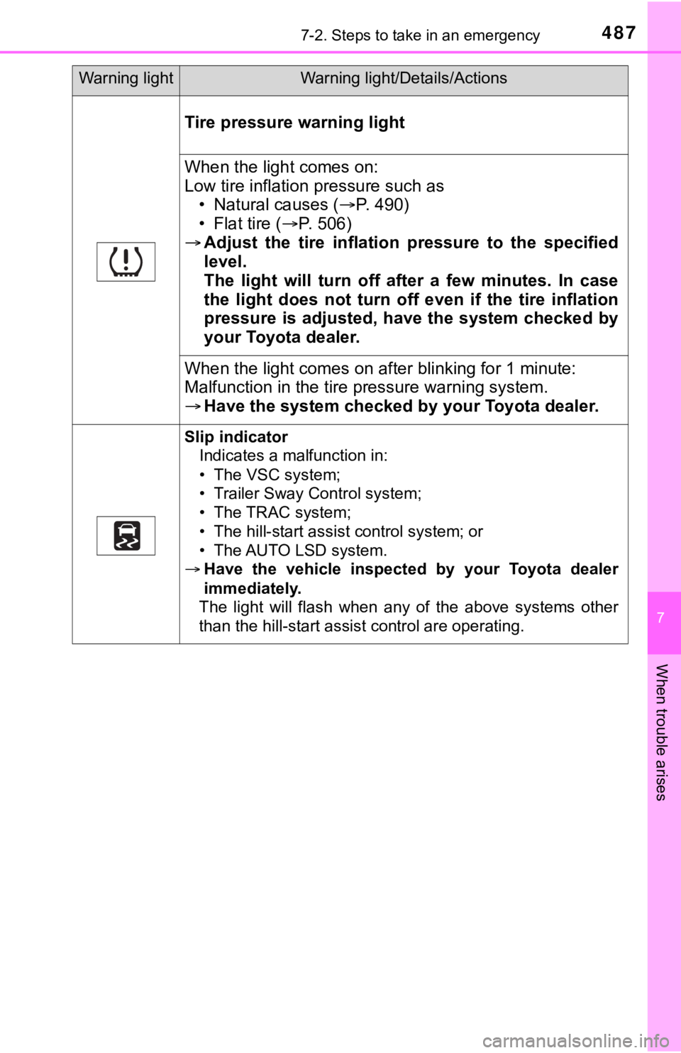 TOYOTA TUNDRA 2021 Owners Manual (in English) 4877-2. Steps to take in an emergency
7
When trouble arises
Tire pressure warning light
When the light comes on:
Low tire inflation pressure such as• Natural causes ( P. 4 9 0 )
• Flat tire ( TOYOTA TUNDRA 2021 Owners Manual (in English) 4877-2. Steps to take in an emergency
7
When trouble arises
Tire pressure warning light
When the light comes on:
Low tire inflation pressure such as• Natural causes ( P. 4 9 0 )
• Flat tire (