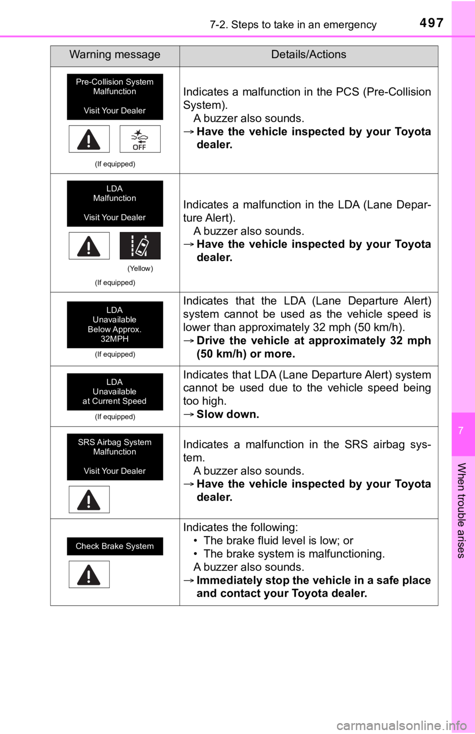 TOYOTA TUNDRA 2021  Owners Manual (in English) 4977-2. Steps to take in an emergency
7
When trouble arises
(If equipped)
Indicates a malfunction in the PCS (Pre-Collision
System).A buzzer also sounds.
 Have  the  vehicle  inspected  by  your  T