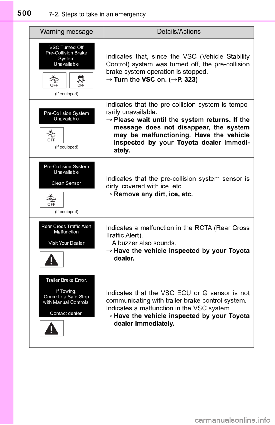 TOYOTA TUNDRA 2021  Owners Manual (in English) 5007-2. Steps to take in an emergency
(If equipped)
Indicates  that,  since  the  VSC  (Vehicle  Stability
Control)  system  was  turned  off,  the  pre-collision
brake system operation is stopped.
