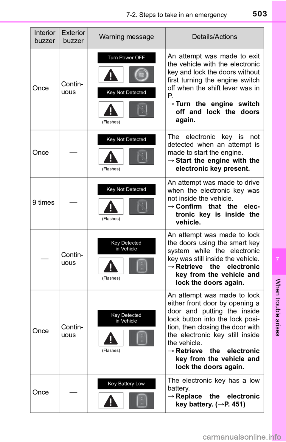 TOYOTA TUNDRA 2021  Owners Manual (in English) 5037-2. Steps to take in an emergency
7
When trouble arises
OnceContin-
uous
An  attempt  was  made  to  exit
the  vehicle  with  the  electronic
key and lock the doors without
first  turning  the  en