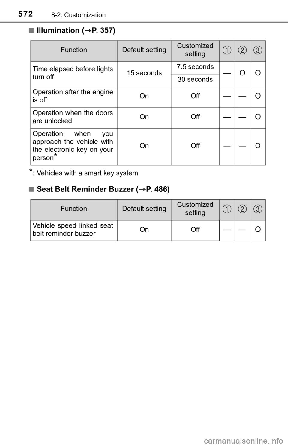 TOYOTA TUNDRA 2021  Owners Manual (in English) 5728-2. Customization
■Illumination (P.   3 5 7 )
*: Vehicles with a smart key system
■
Seat Belt Reminder Buzzer ( P. 486)
FunctionDefault settingCustomized
setting
Time elapsed before ligh