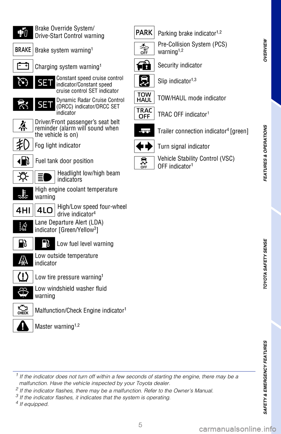 TOYOTA TUNDRA 2021 Owners Manual (in English) 5
Security indicator
Slip indicator1,3
For details, refer to “Warning lights and indicators,” Section 2, \
2021 Owner’s
Manual.
ODO/TRIP display switch
Charging system warning1
Brake system war TOYOTA TUNDRA 2021 Owners Manual (in English) 5
Security indicator
Slip indicator1,3
For details, refer to “Warning lights and indicators,” Section 2, \
2021 Owner’s
Manual.
ODO/TRIP display switch
Charging system warning1
Brake system war