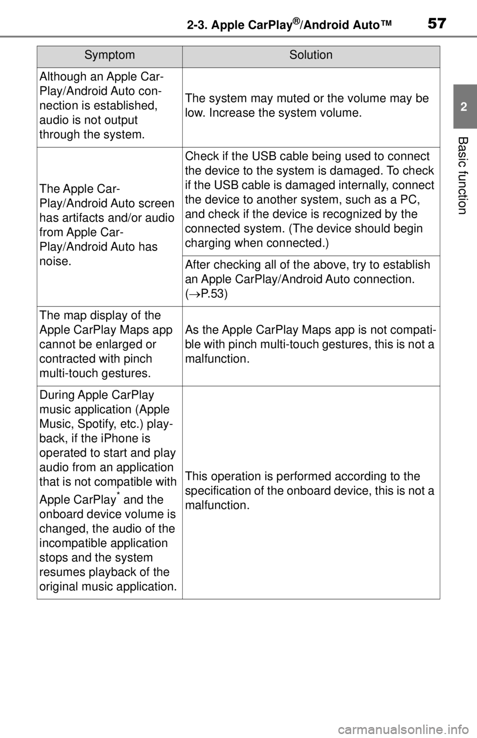 TOYOTA TUNDRA 2021 Accessories, Audio & Navigation (in English) 572-3. Apple CarPlay®/Android Auto™
2
Basic function
Although an Apple Car-
Play/Android Auto con-
nection is established,
audio is not output
through the system.
The system may muted or the vol TOYOTA TUNDRA 2021 Accessories, Audio & Navigation (in English) 572-3. Apple CarPlay®/Android Auto™
2
Basic function
Although an Apple Car-
Play/Android Auto con-
nection is established,
audio is not output
through the system.
The system may muted or the vol