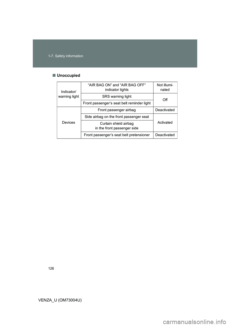 TOYOTA VENZA 2009  Owners Manual (in English) 126 1-7. Safety information
VENZA_U (OM73004U)■
Unoccupied
Indicator/
warning light “AIR BAG ON” and “AIR BAG OFF”
indicator lights Not illumi-
nated
SRS warning light Off
Front passenger’
