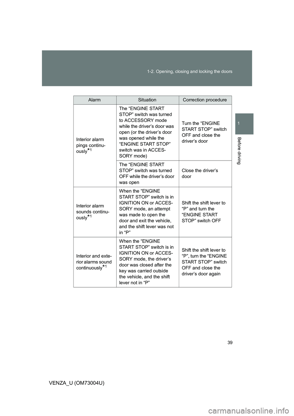 TOYOTA VENZA 2009 (in English) Owners Guide 39
1-2. Opening, closing and locking the doors
1
Before driving
VENZA_U (OM73004U)
AlarmSituationCorrection procedure
Interior alarm
pings continu-
ously
*1
The “ENGINE START
STOP” switch was tu TOYOTA VENZA 2009 (in English) Owners Guide 39
1-2. Opening, closing and locking the doors
1
Before driving
VENZA_U (OM73004U)
AlarmSituationCorrection procedure
Interior alarm
pings continu-
ously
*1
The “ENGINE START
STOP” switch was tu