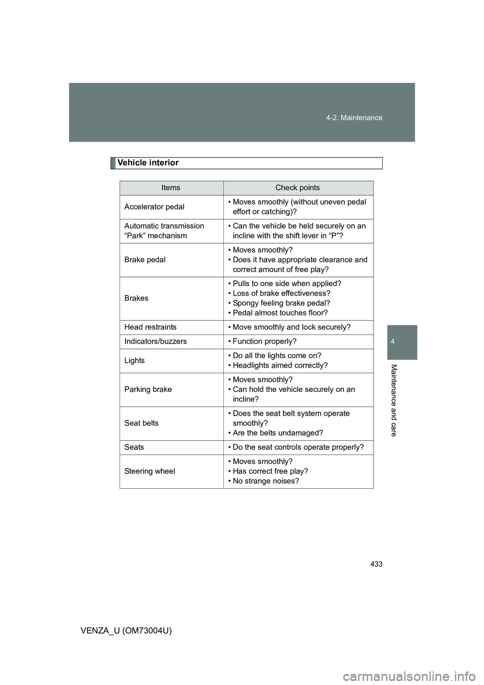 TOYOTA VENZA 2009 Owners Manual (in English) 433
4-2. Maintenance
4
Maintenance and care
VENZA_U (OM73004U)
Vehicle interior
ItemsCheck points
Accelerator pedal • Moves smoothly (without uneven pedal
effort or catching)?
Automatic transmissio TOYOTA VENZA 2009 Owners Manual (in English) 433
4-2. Maintenance
4
Maintenance and care
VENZA_U (OM73004U)
Vehicle interior
ItemsCheck points
Accelerator pedal • Moves smoothly (without uneven pedal
effort or catching)?
Automatic transmissio