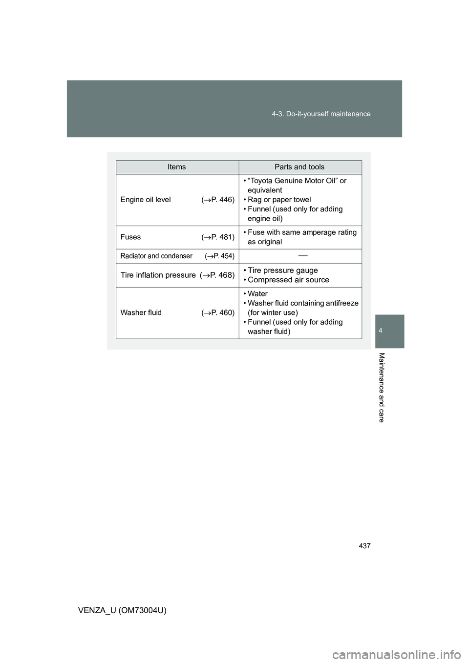 TOYOTA VENZA 2009 Owners Manual (in English) 437
4-3. Do-it-yourself maintenance
4
Maintenance and care
VENZA_U (OM73004U)
ItemsParts and tools
Engine oil level (
P. 446)
• “Toyota Genuine Motor Oil” or
equivalent
• Rag or paper towe TOYOTA VENZA 2009 Owners Manual (in English) 437
4-3. Do-it-yourself maintenance
4
Maintenance and care
VENZA_U (OM73004U)
ItemsParts and tools
Engine oil level (
P. 446)
• “Toyota Genuine Motor Oil” or
equivalent
• Rag or paper towe