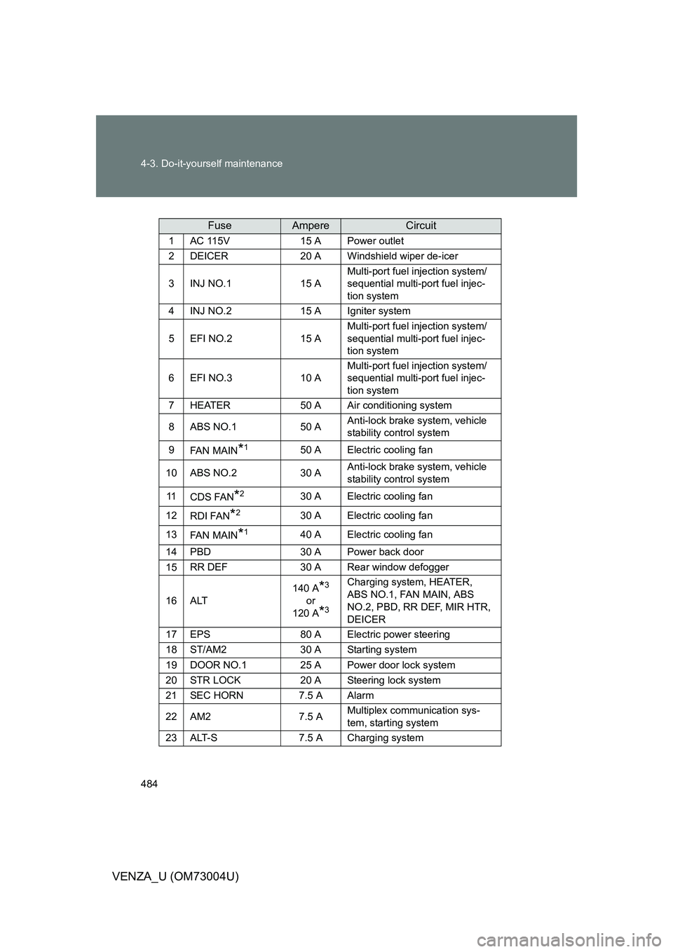 TOYOTA VENZA 2009 Owners Manual (in English) 484 4-3. Do-it-yourself maintenance
VENZA_U (OM73004U)
FuseAmpereCircuit
1AC 115V15 APower outlet
2DEICER20 AWindshield wiper de-icer
3INJ NO.115 A
Multi-port fuel injection system/
sequential multi-p TOYOTA VENZA 2009 Owners Manual (in English) 484 4-3. Do-it-yourself maintenance
VENZA_U (OM73004U)
FuseAmpereCircuit
1AC 115V15 APower outlet
2DEICER20 AWindshield wiper de-icer
3INJ NO.115 A
Multi-port fuel injection system/
sequential multi-p
