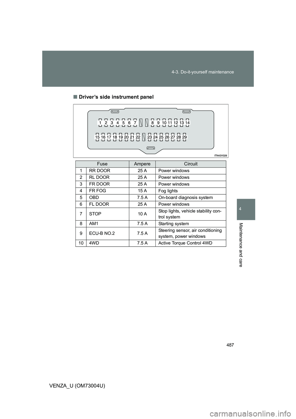 TOYOTA VENZA 2009  Owners Manual (in English) 487
4-3. Do-it-yourself maintenance
4
Maintenance and care
VENZA_U (OM73004U)
■
Driver’s side instrument panel
FuseAmpereCircuit
1RR DOOR25 APower windows
2RL DOOR25 APower windows
3FR DOOR25 APow