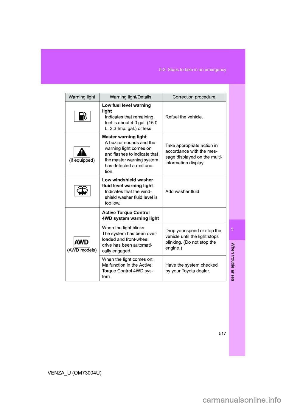 TOYOTA VENZA 2009  Owners Manual (in English) 5
When trouble arises
517
5-2. Steps to take in an emergency
VENZA_U (OM73004U)
Warning lightWarning light/DetailsCorrection procedure
Low fuel level warning 
light Indicates that remaining 
fuel is a