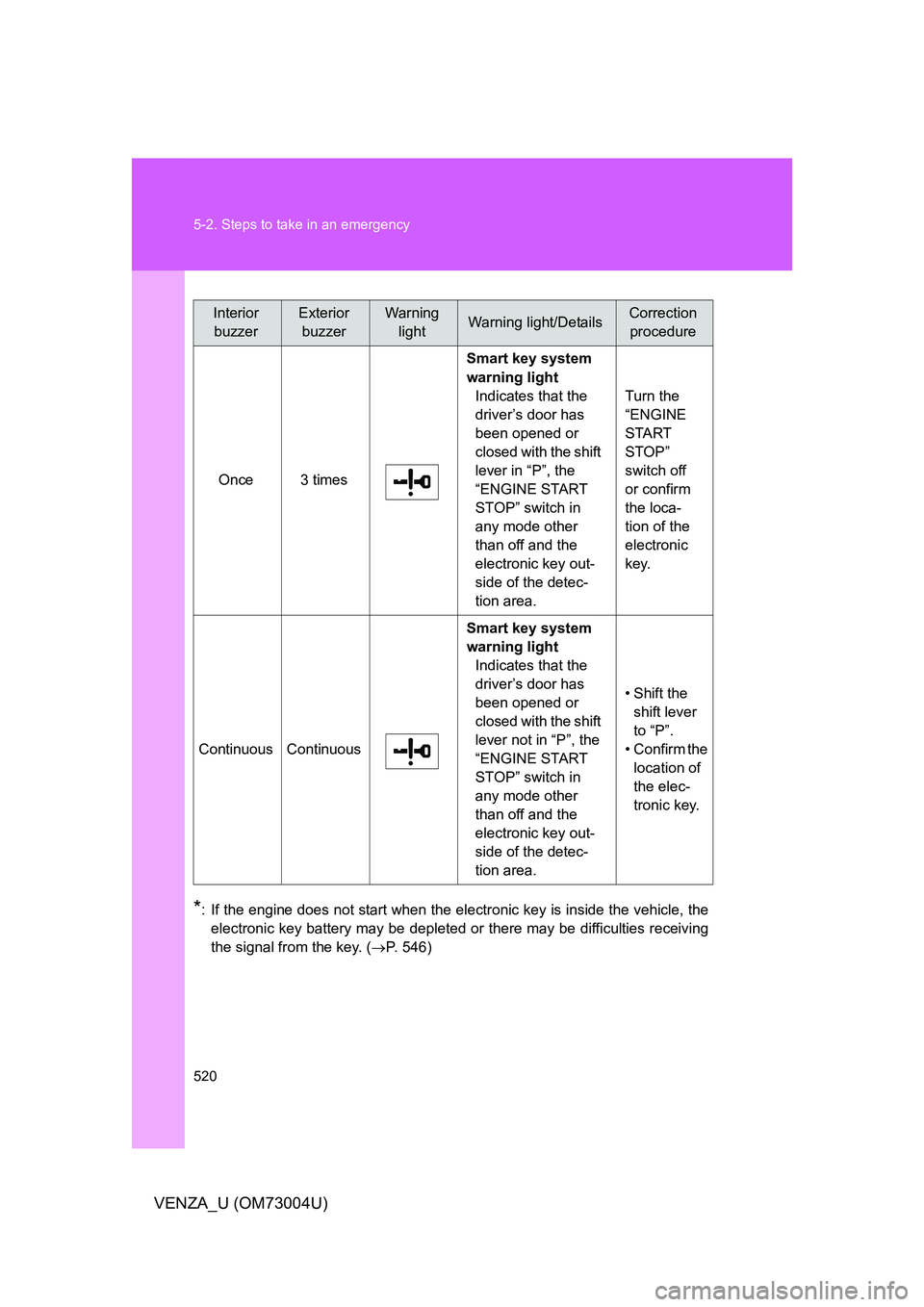 TOYOTA VENZA 2009  Owners Manual (in English) 520 5-2. Steps to take in an emergency
VENZA_U (OM73004U)
*: If the engine does not start when the electronic key is inside the vehicle, theelectronic key battery may be depleted or there may be diffi