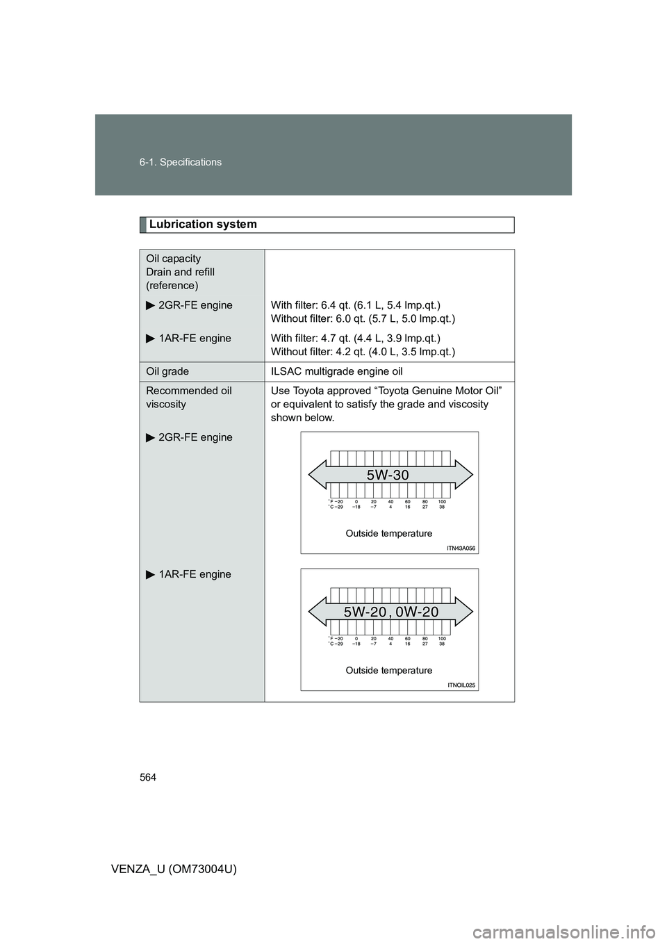 TOYOTA VENZA 2009 Owners Manual (in English) 564 6-1. Specifications
VENZA_U (OM73004U)
Lubrication system
Oil capacity
Drain and refill
(reference)
2GR-FE engineWith filter: 6.4 qt. (6.1 L, 5.4 lmp.qt.)
Without filter: 6.0 qt. (5.7 L, 5.0 lmp. TOYOTA VENZA 2009 Owners Manual (in English) 564 6-1. Specifications
VENZA_U (OM73004U)
Lubrication system
Oil capacity
Drain and refill
(reference)
2GR-FE engineWith filter: 6.4 qt. (6.1 L, 5.4 lmp.qt.)
Without filter: 6.0 qt. (5.7 L, 5.0 lmp.