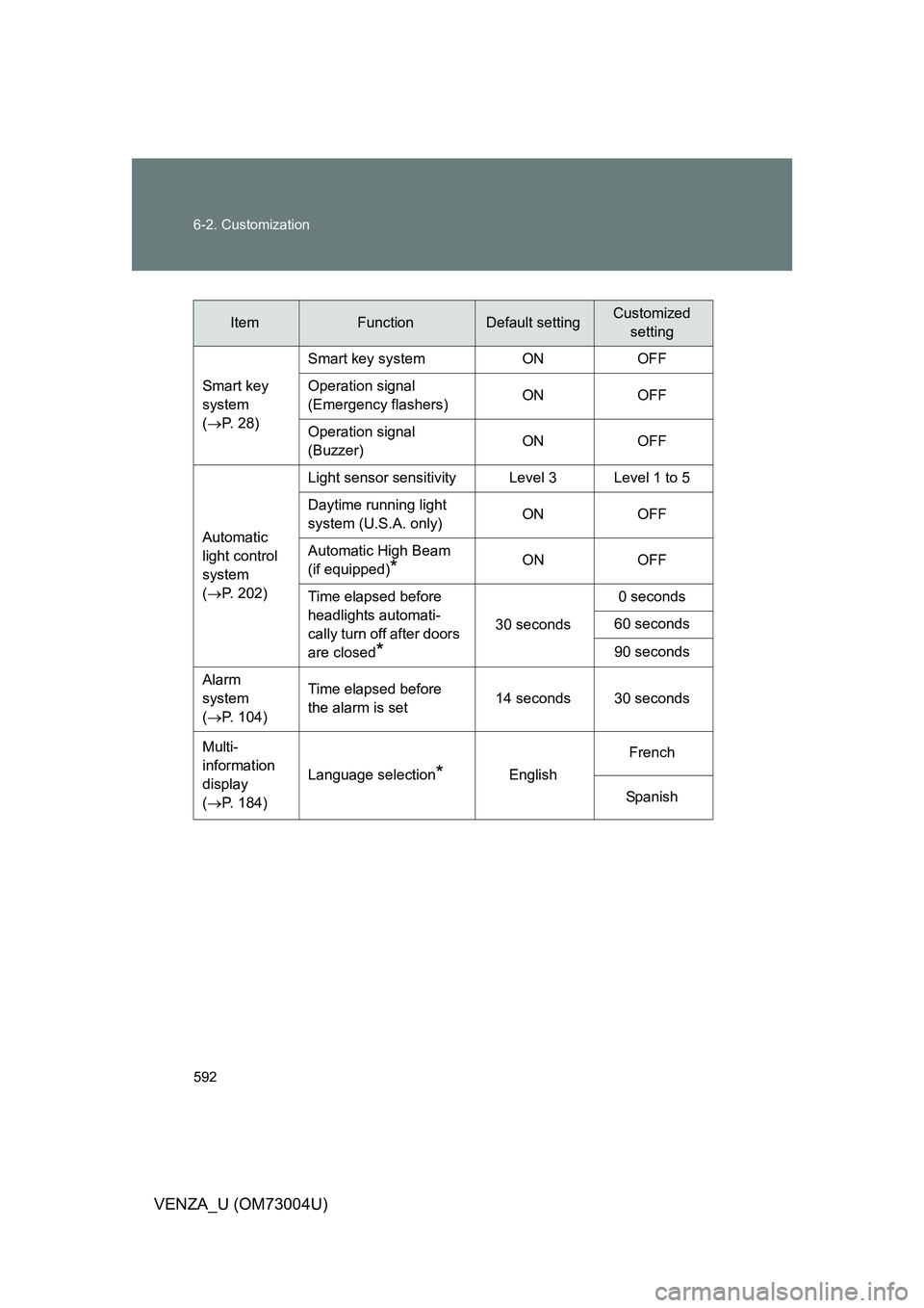 TOYOTA VENZA 2009  Owners Manual (in English) 592 6-2. Customization
VENZA_U (OM73004U)
ItemFunctionDefault settingCustomizedsetting
Smart key 
system
( P. 28) Smart key system ON OFF
Operation signal 
(Emergency flashers)
ON OFF
Operation sig