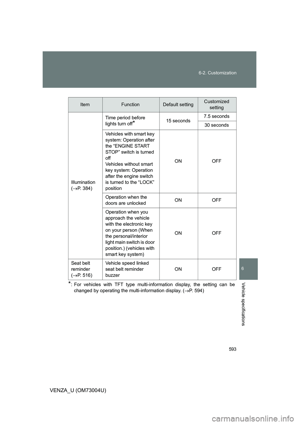 TOYOTA VENZA 2009  Owners Manual (in English) 593
6-2. Customization
6
Vehicle specifications
VENZA_U (OM73004U)
*: For vehicles with TFT type multi-information display, the setting can be
changed by operating the multi-information display. ( 