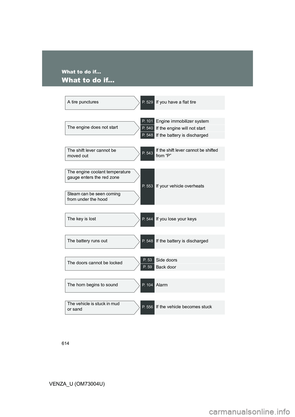 TOYOTA VENZA 2009 Owners Manual (in English) 614
VENZA_U (OM73004U)
What to do if...
What to do if...
A tire puncturesP. 529If you have a flat tire
The engine does not start
P. 101Engine immobilizer system
P. 540If the engine will not start
P. 5 TOYOTA VENZA 2009 Owners Manual (in English) 614
VENZA_U (OM73004U)
What to do if...
What to do if...
A tire puncturesP. 529If you have a flat tire
The engine does not start
P. 101Engine immobilizer system
P. 540If the engine will not start
P. 5