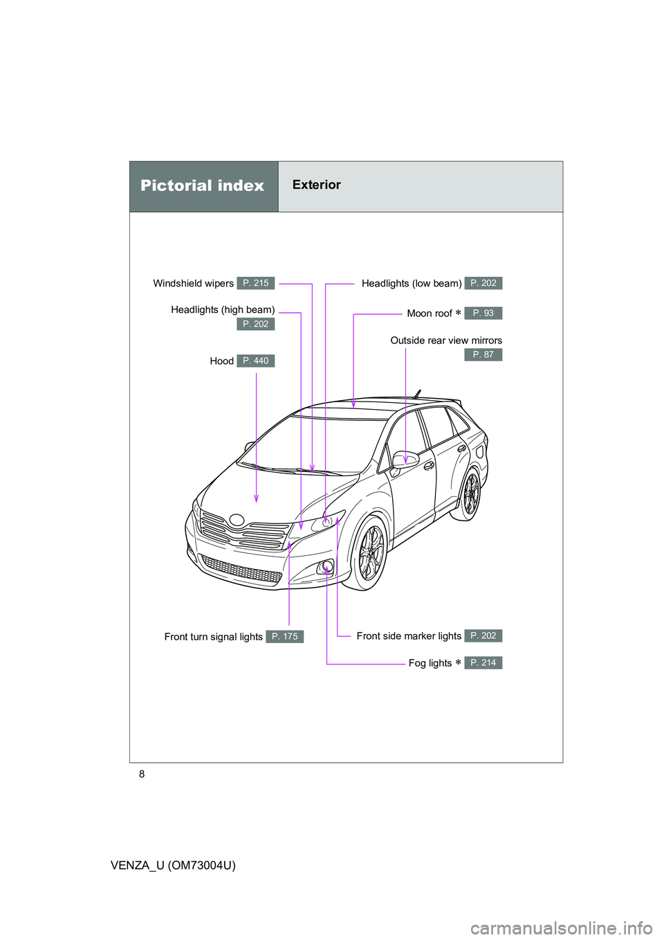 TOYOTA VENZA 2009 Owners Manual (in English) 8
VENZA_U (OM73004U)
Pictorial indexExterior
Fog lights P. 214
Front turn signal lights P. 175
Headlights (low beam) P. 202
Hood P. 440
Windshield wipers P. 215
Moon roof P. 93
Outside rear vi TOYOTA VENZA 2009 Owners Manual (in English) 8
VENZA_U (OM73004U)
Pictorial indexExterior
Fog lights P. 214
Front turn signal lights P. 175
Headlights (low beam) P. 202
Hood P. 440
Windshield wipers P. 215
Moon roof P. 93
Outside rear vi