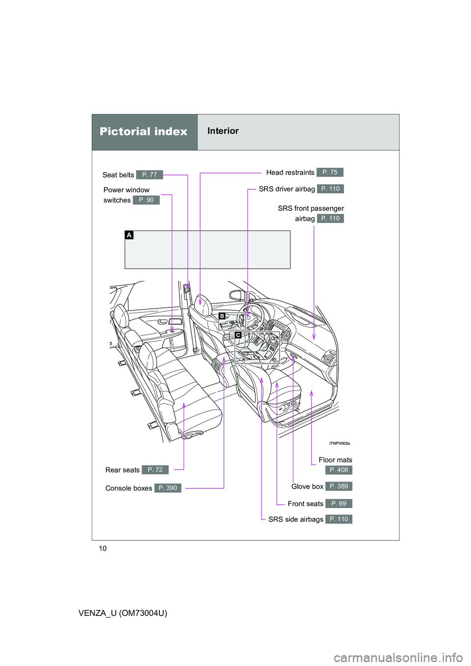 TOYOTA VENZA 2009 Owners Manual (in English) 10
VENZA_U (OM73004U)
A
Power window
switches
P. 90
Pictorial indexInterior
Seat belts P. 77
SRS front passengerairbag
P. 110
SRS driver airbag P. 110
Head restraints P. 75
Front seats P. 69
SRS si TOYOTA VENZA 2009 Owners Manual (in English) 10
VENZA_U (OM73004U)
A
Power window
switches
P. 90
Pictorial indexInterior
Seat belts P. 77
SRS front passengerairbag
P. 110
SRS driver airbag P. 110
Head restraints P. 75
Front seats P. 69
SRS si