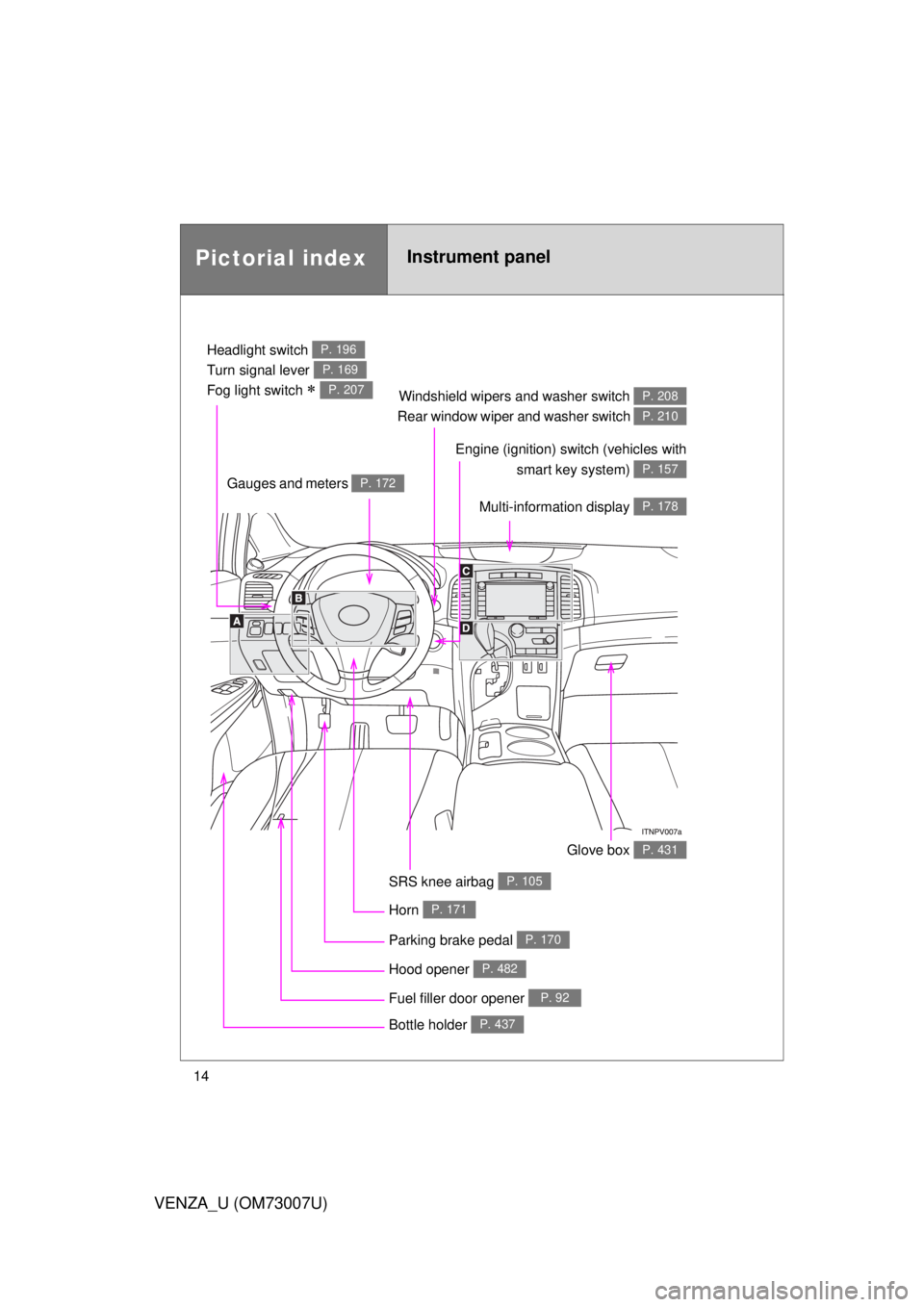 TOYOTA VENZA 2010   (in English) User Guide 14
VENZA_U (OM73007U)
Pictorial indexInstrument panel
Headlight switch 
Turn signal lever 
Fog light switch 
 
P. 196
P. 169
P. 207Windshield wipers and washer switch 
Rear window wiper and washer 
